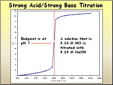 Strong Acid/Strong Base Titration