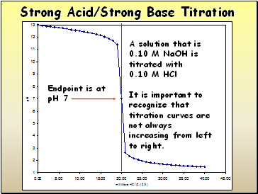 Strong Acid/Strong Base Titration