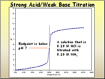 Strong Acid/Weak Base Titration