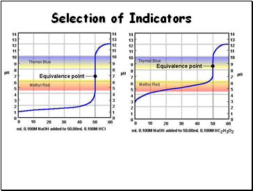 Selection of Indicators