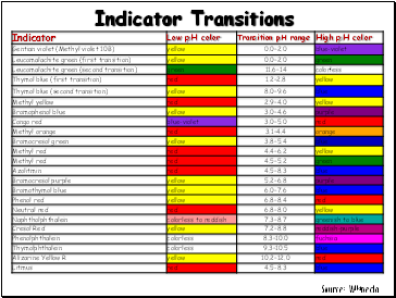Indicator Transitions