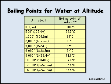 Boiling Points for Water at Altitude