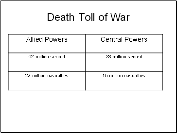 Death Toll of War