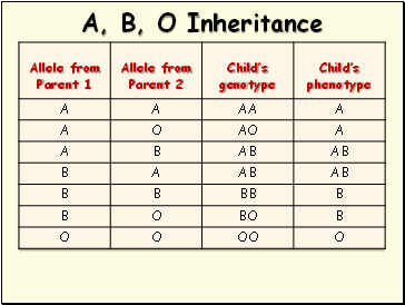 A, B, O Inheritance