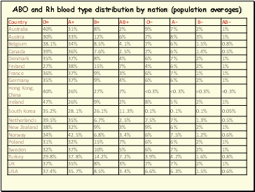 ABO and Rh blood type distribution by nation (population averages)