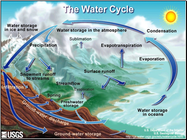 Water (hydrologic) Cycle