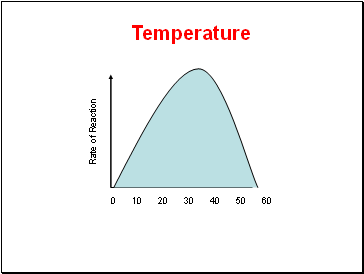 Rate of Reaction