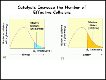 Catalysts Increase the Number of Effective Collisions