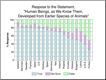 Survey  Beliefs in Human Evolution