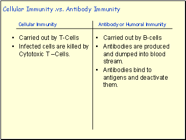 Cellular Immunity .vs. Antibody Immunity