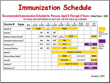 Immunization Schedule