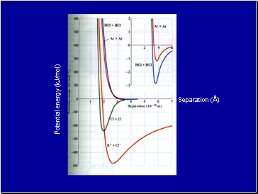 Potential energy (kJ/mol)