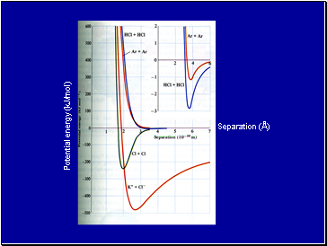 Potential energy (kJ/mol)