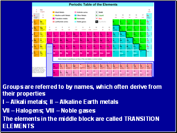 Groups are referred to by names, which often derive from their properties