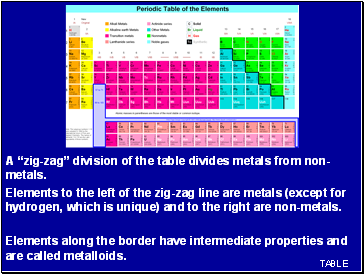 A zig-zag division of the table divides metals from non-metals.