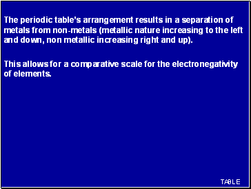 The periodic tables arrangement results in a separation of metals from non-metals (metallic nature increasing to the left and down, non metallic increasing right and up).