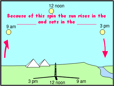 Because of this spin the sun rises in the and sets in the