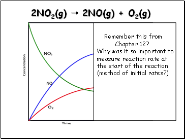 2NO2(g)  2NO(g) + O2(g)
