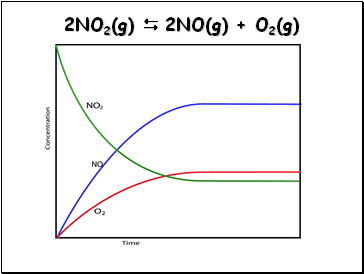 2NO2(g)  2NO(g) + O2(g)