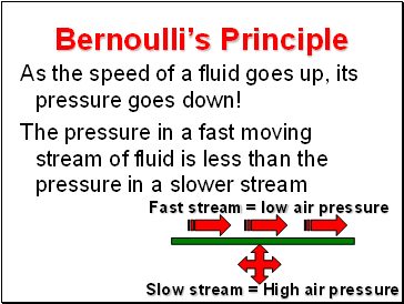 Bernoullis Principle