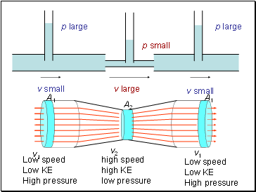 Bernoullis Principle