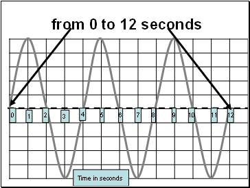from 0 to 12 seconds