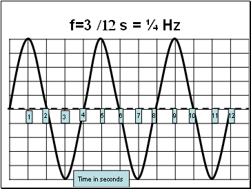 f=3 /12 s = ¼ Hz