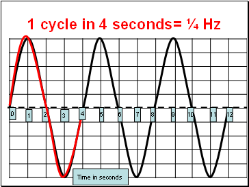 1 cycle in 4 seconds= ¼ Hz