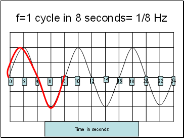f=1 cycle in 8 seconds= 1/8 Hz