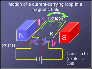 Motion of a current-carrying loop in a magnetic field