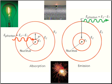 Atomic Emission