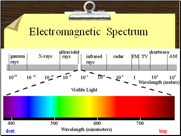 Electromagnetic Spectrum