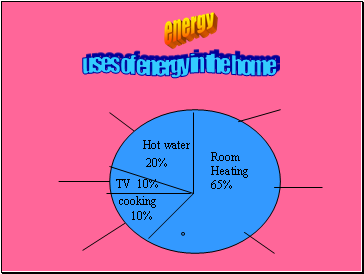 Uses of energy in the home