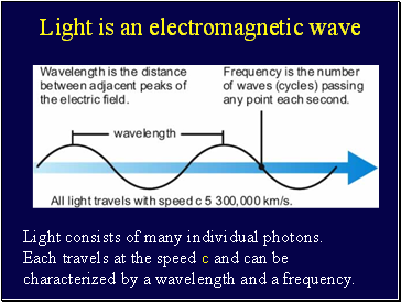 Light is an electromagnetic wave