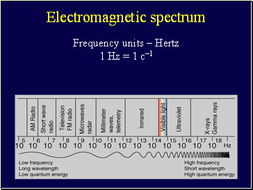 Electromagnetic spectrum