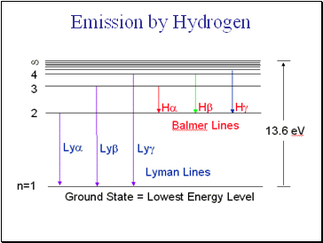 Emission by Hydrogen