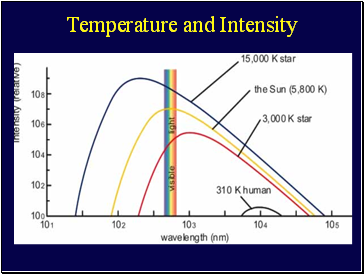Temperature and Intensity
