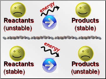 Reactants Products