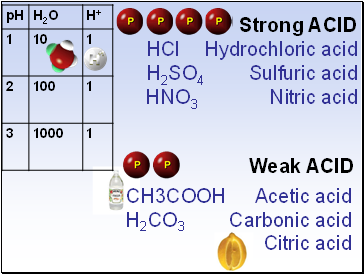 Weak ACID