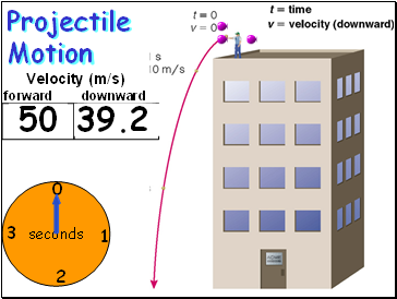 Projectile Motion