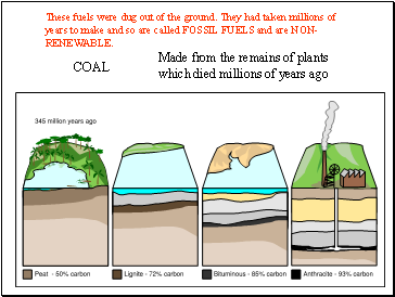 These fuels were dug out of the ground. They had taken millions of years to make and so are called FOSSIL FUELS and are NON-RENEWABLE.