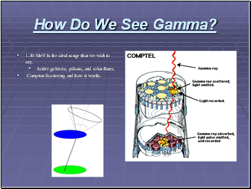 How Do We See Gamma?
