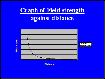 Graph of Field strength against distance