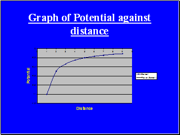 Graph of Potential against distance