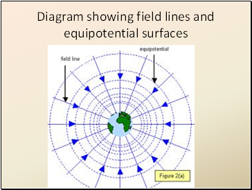 Diagram showing field lines and equipotential surfaces