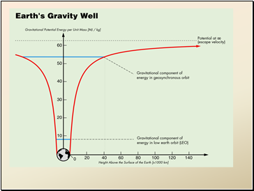 Gravity and Inverse Square Relationships NIS