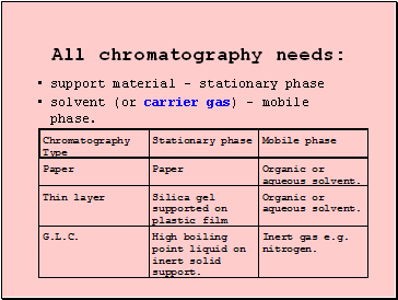 All chromatography needs: