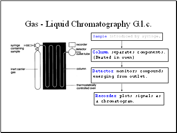 Gas - Liquid Chromatography G.l.c.