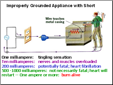 Improperly Grounded Appliance with Short