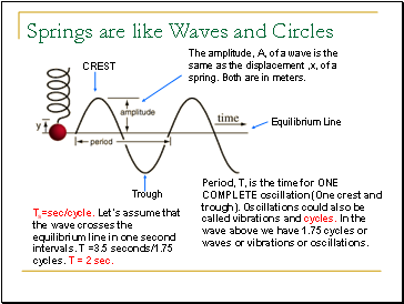 Springs are like Waves and Circles